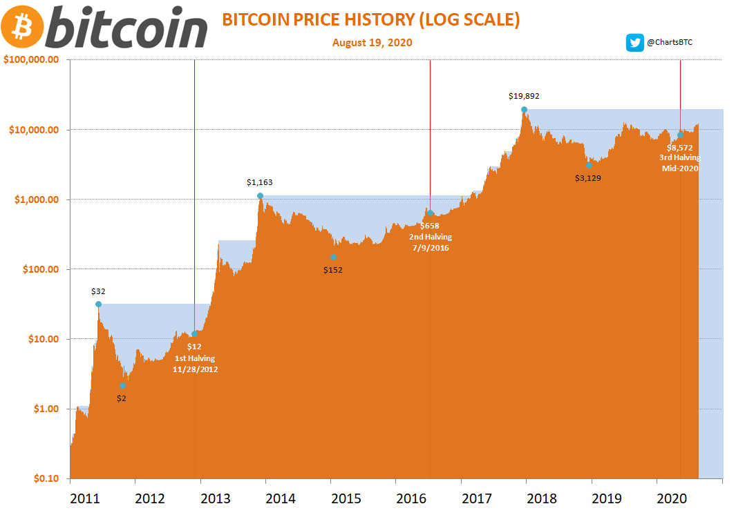 El Halving de Bitcoin de 2016: Un Punto de Inflexión en la Historia de la Criptomoneda